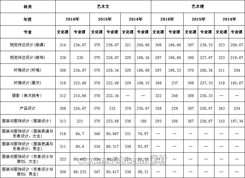 齊魯工業(yè)大學(xué)2014-2016年藝術(shù)類本科專業(yè)錄取分?jǐn)?shù)線.jpg