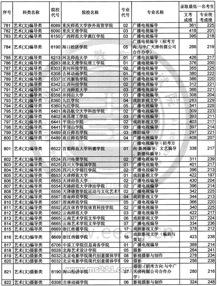 2017年福建藝術(shù)類本科B批常規(guī)志愿錄取最低一名考生成績-51美術(shù)網(wǎng)