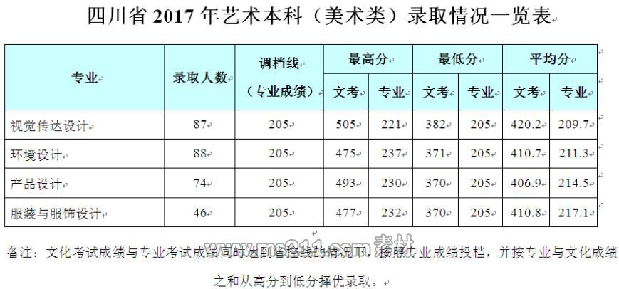 成都信息工程大學(xué)銀杏酒店管理學(xué)院2017年藝術(shù)類錄取線