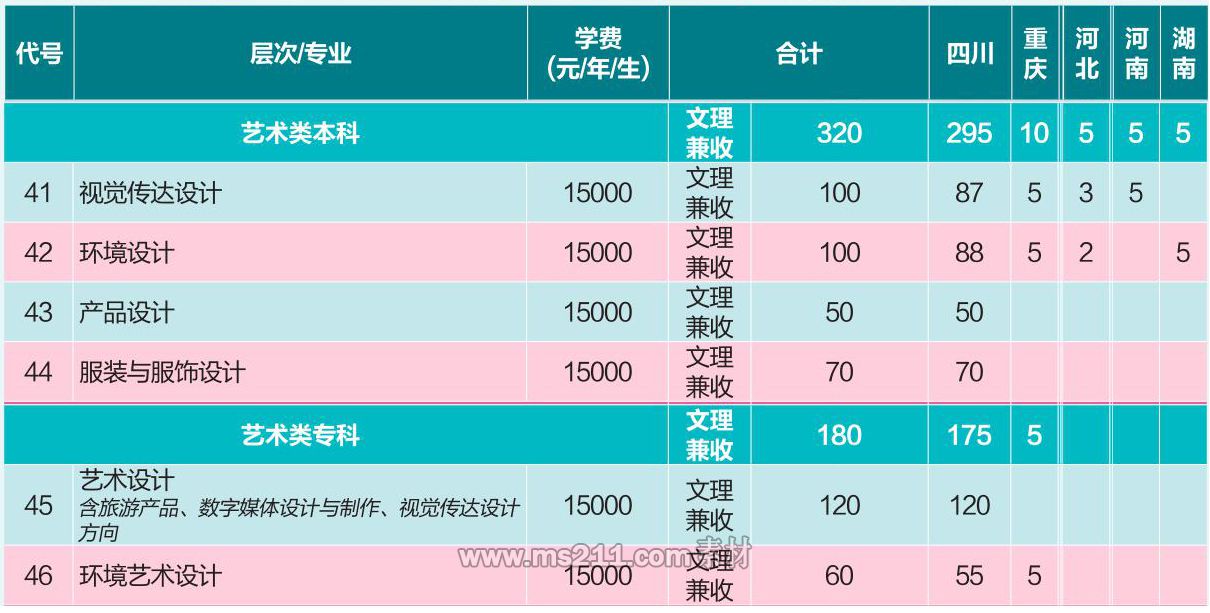 成都信息工程大學銀杏酒店管理學院2017年藝術類分省分專業(yè)招生計劃