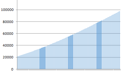 2018年文科一分一段累計人數(shù)分布率（547-436）
