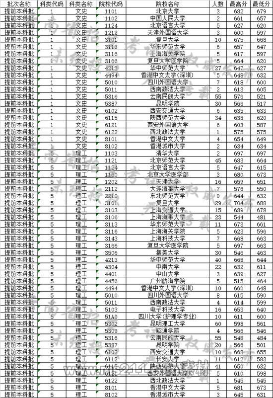 云南省2019年7月11日高考錄取日報