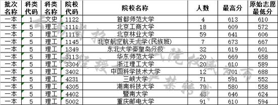 云南省2019年7月22日高考錄取日報