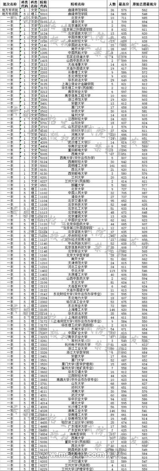 云南省2019年7月20日高考錄取日報