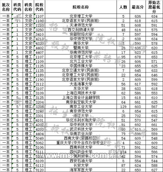 云南省2019年7月21日高考錄取日報