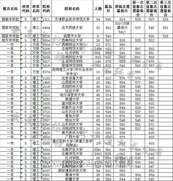云南省2019年7月25日普高錄取日報