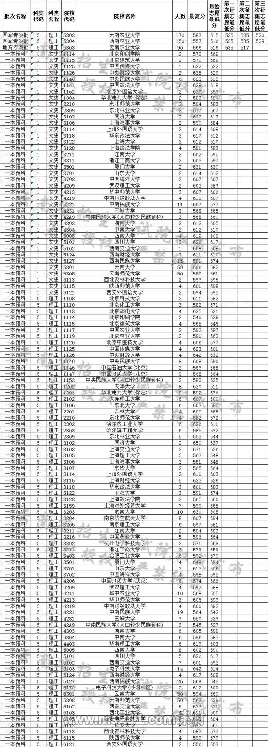 云南省2019年7月26日普高錄取日報