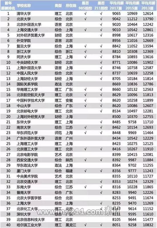 來源：《2018年中國大學(xué)畢業(yè)生薪酬TOP200排名榜》