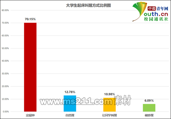 大學(xué)生起床叫醒方式比例。中國青年網(wǎng)記者 李華錫 制圖