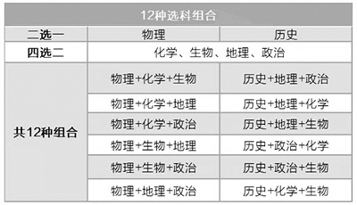 江蘇的12種選科組合“自助餐”，為學(xué)生自主選科提供多種選擇。