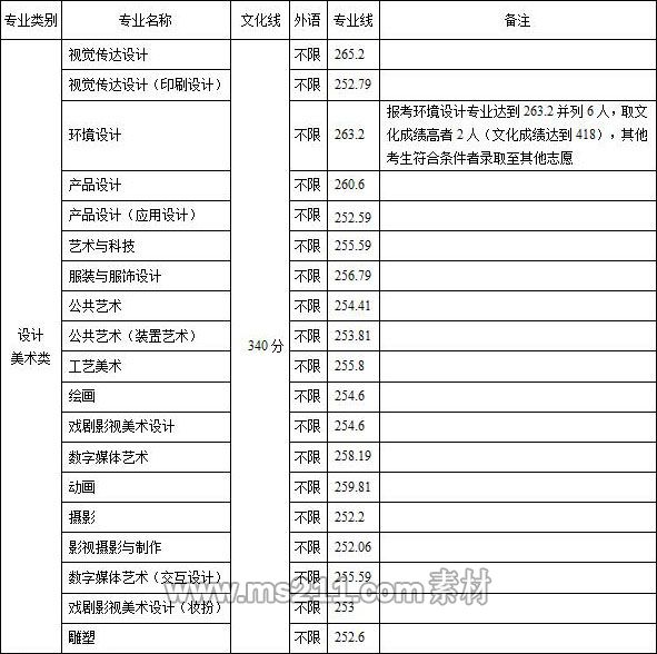 山東工藝美術學院2019年山東省美術設計類各專業(yè)方向錄取分數(shù)線